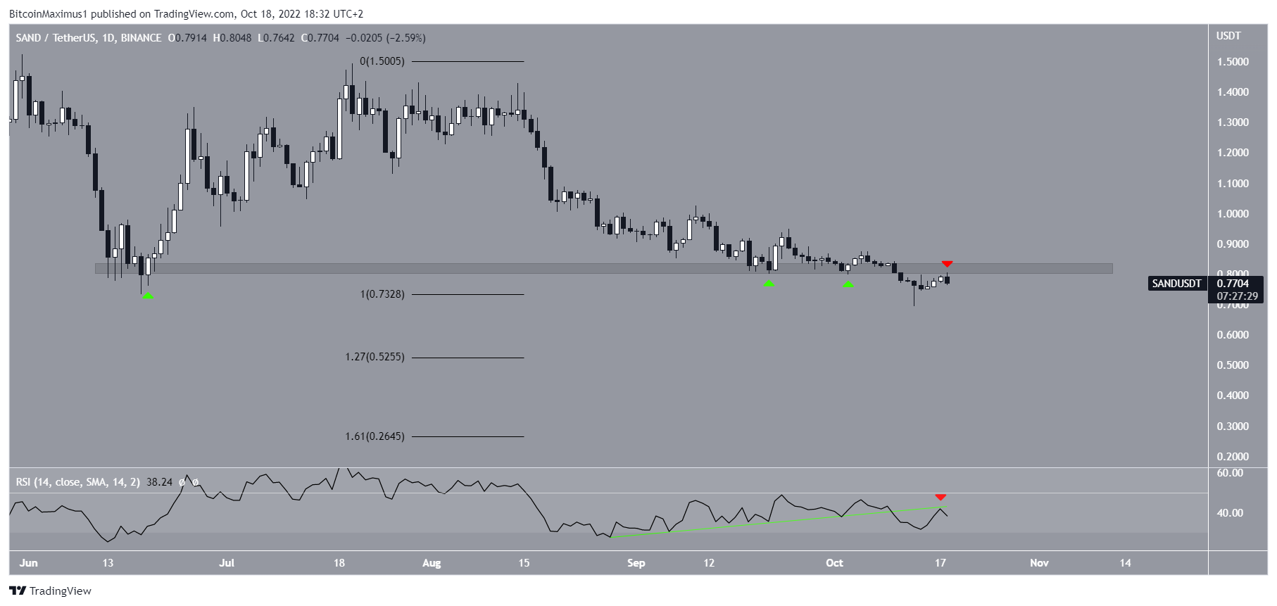 Biểu đồ SAND/USDT theo TradingView