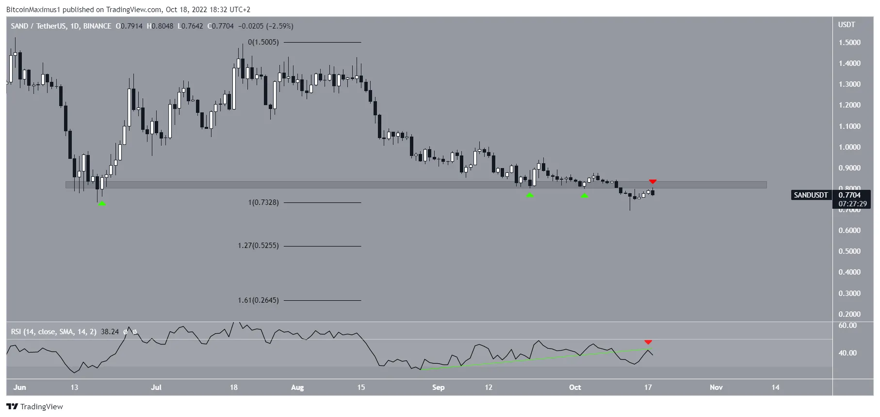 Biểu đồ SAND/USDT theo TradingView