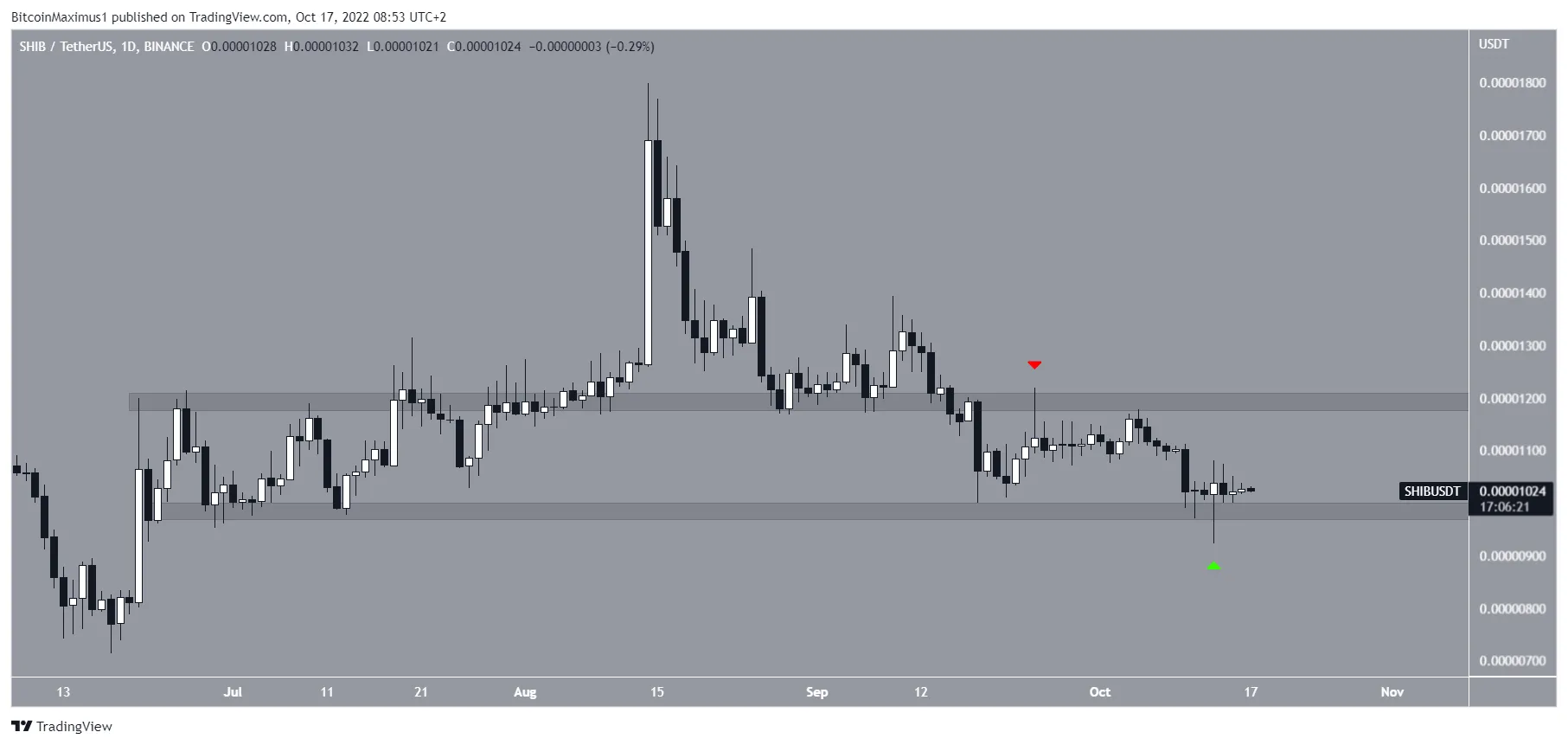 Biểu đồ SHIB/USDT theo TradingView