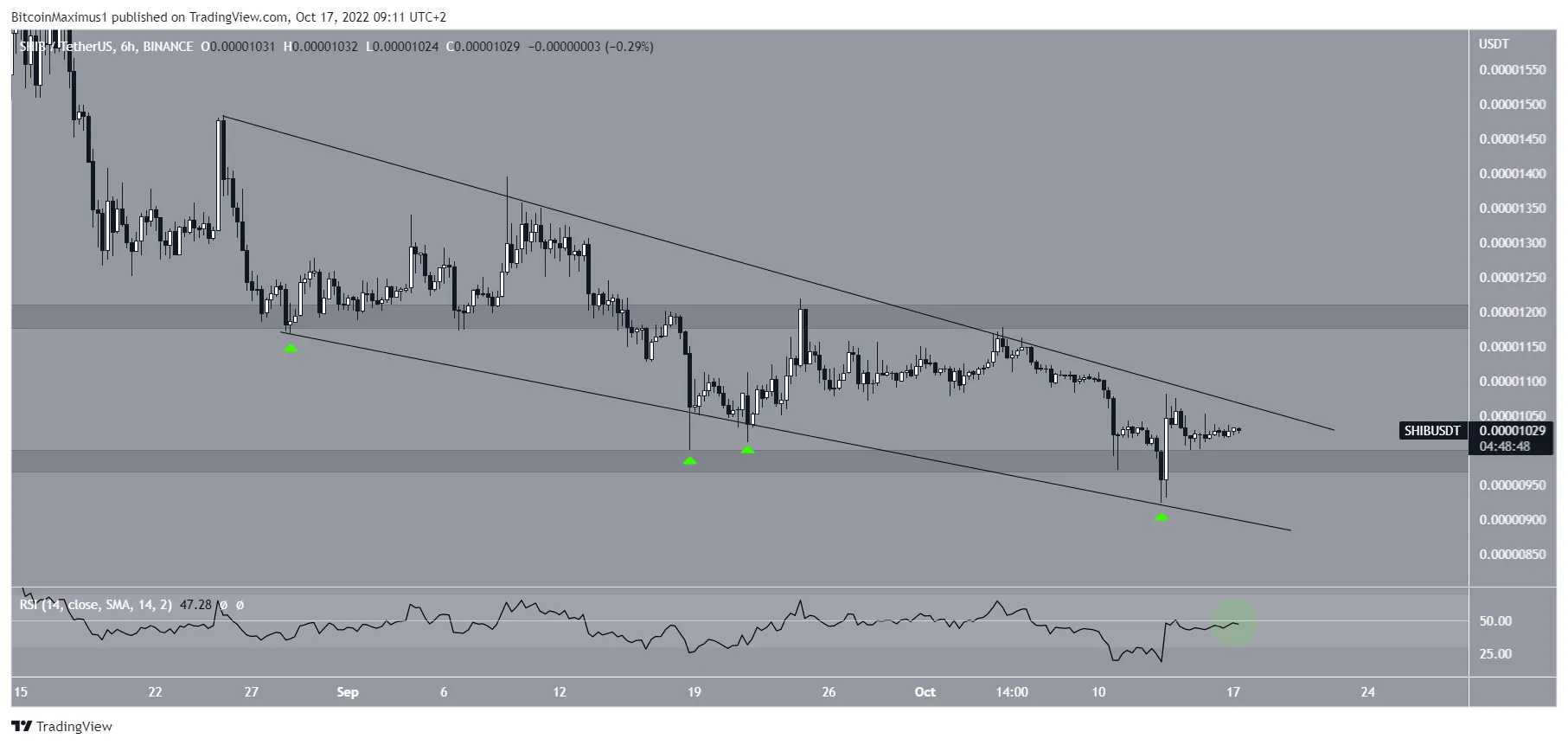 Biểu đồ SHIB/USDT theo TradingView