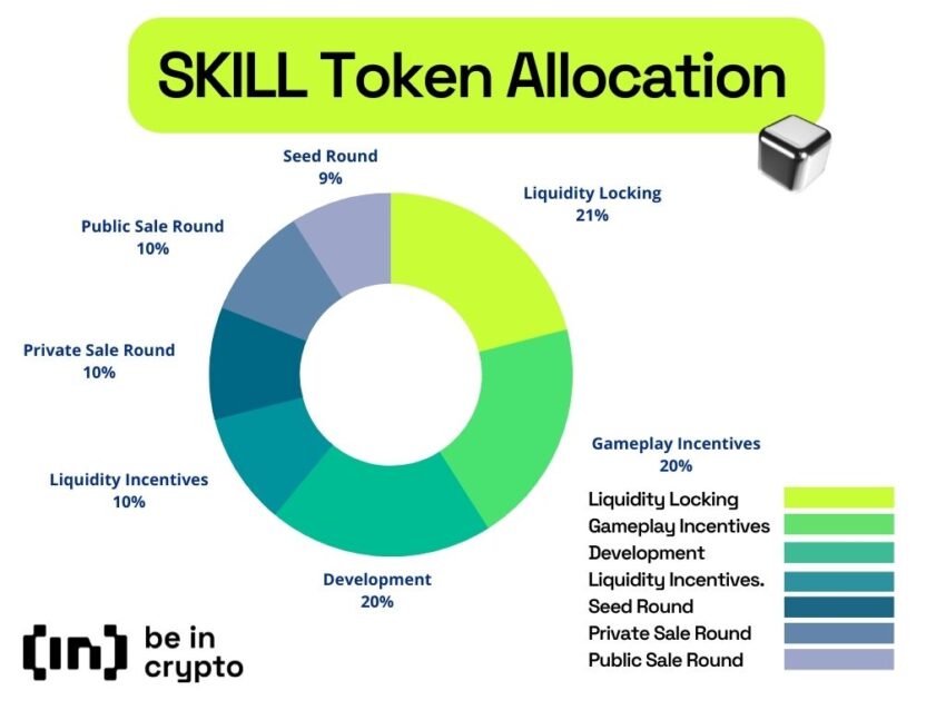 SKILL Token Allocation. Nguồn: BeinCrypto viet nam