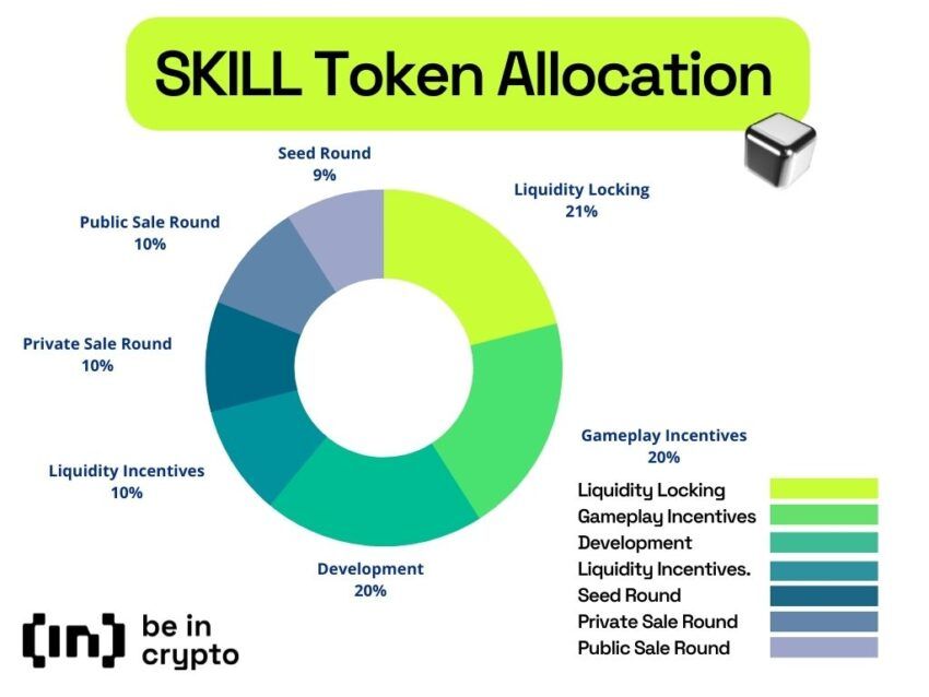 SKILL Token Allocation. Nguồn: BeinCrypto viet nam