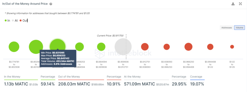 Chỉ báo In/Out of Money của MATIC | Nguồn: IntoTheBlock