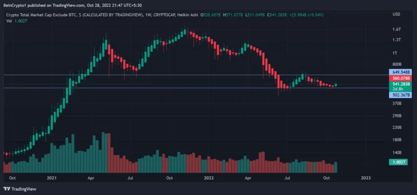 Tổng vốn hóa thị trường tiền điện tử không bao gồm giá BITCOIN (BTC) | TradingView.
