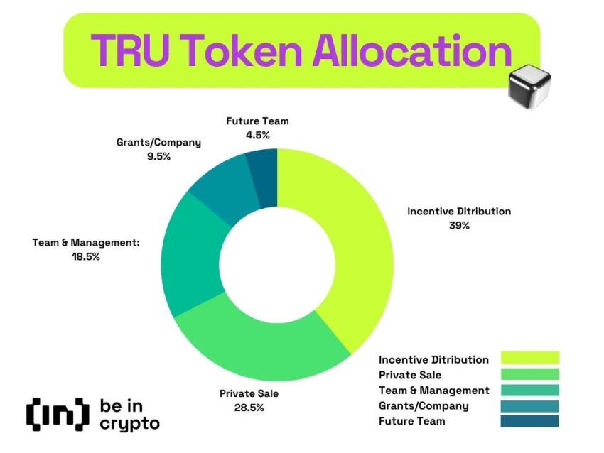 TrueFi (TRU) là gì? TRU Token Allocation