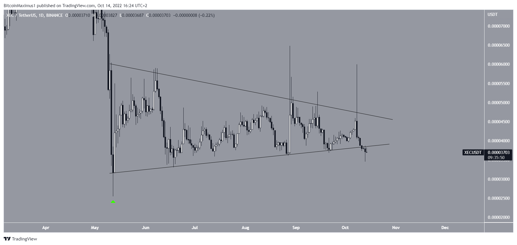 Biểu đồ giá eCash XEC. Nguồn: TradingView