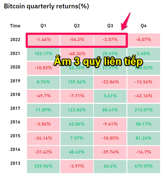 Biến động của Bitcoin theo quý. Nguồn: Coinglass.