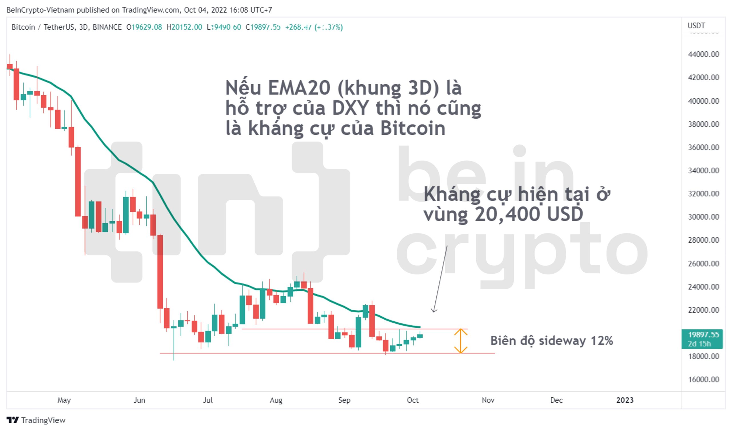 Quan sát giá Bitcoin với EMA20 khung 3D.