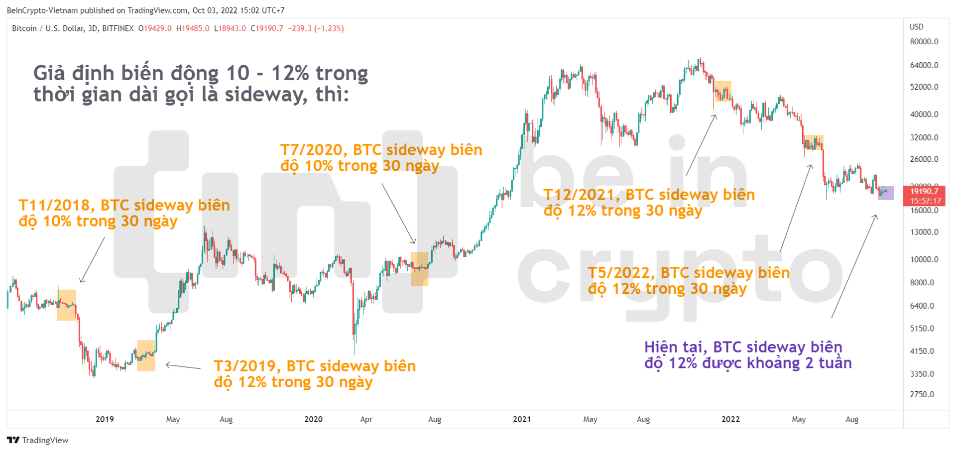 Giá và những lần Bitcoin sideway trong quá khứ