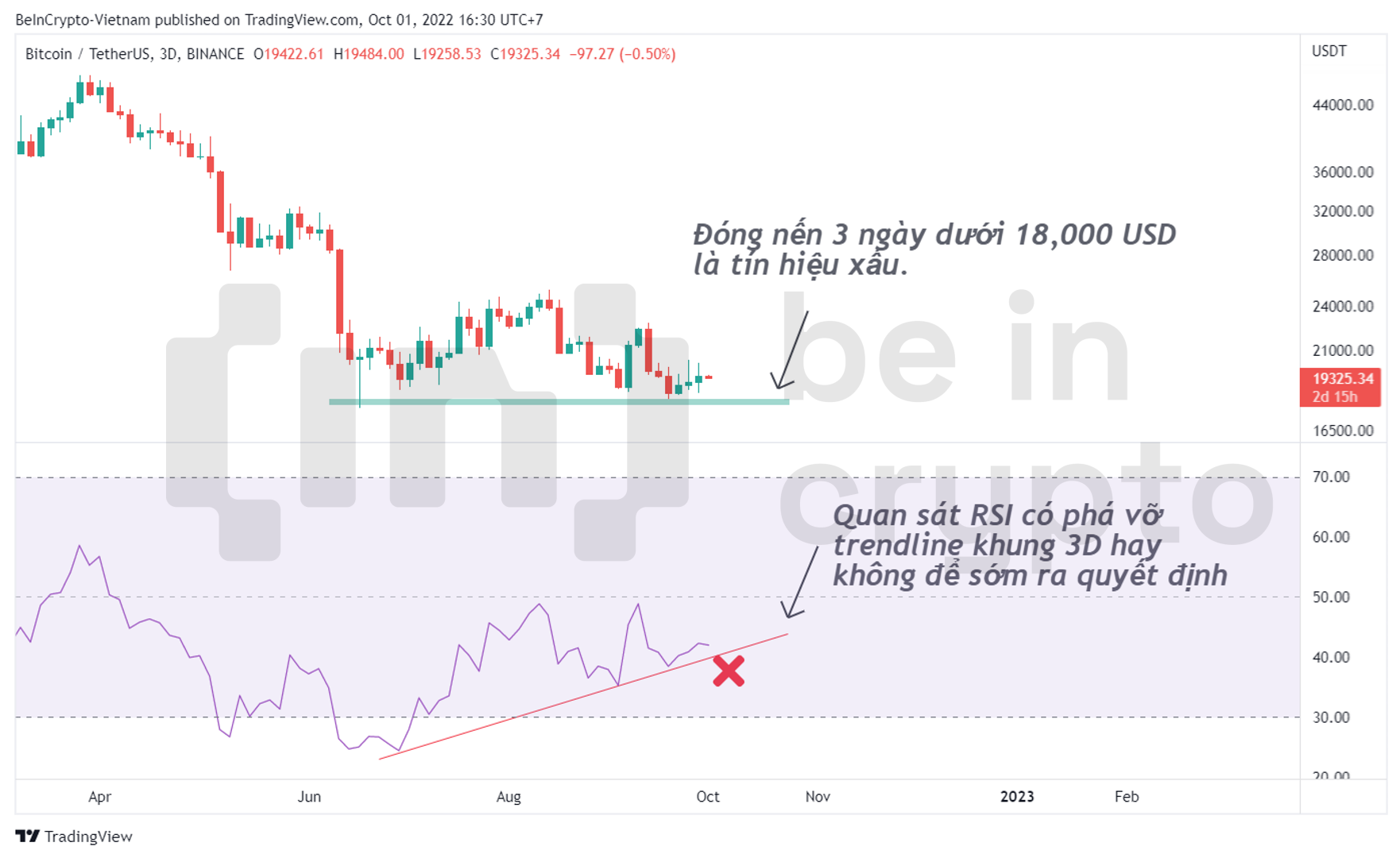 Cần theo dõi tín hiệu phá vỡ trendline RSI khung 3D.
