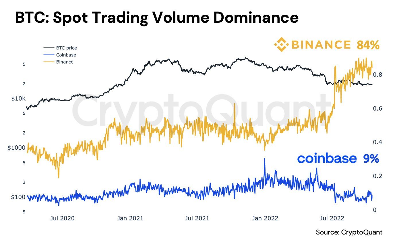 Tỷ lệ thống trị về khối lượng giao dịch spot của Bitcoin. Nguồn: @ki_young_ju