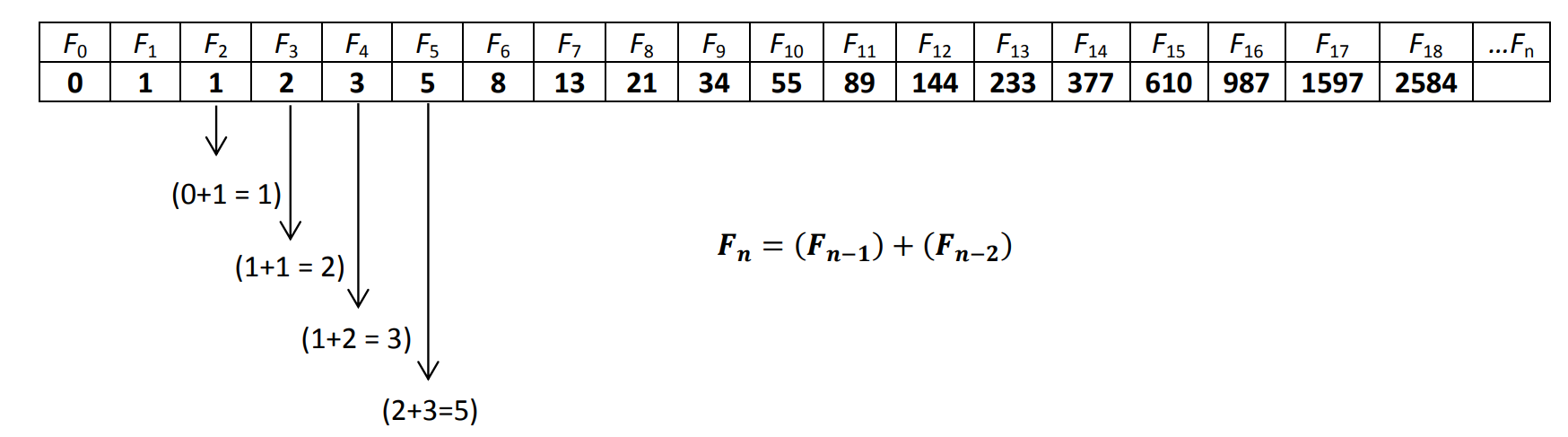 Cách hình thành chuỗi Fibonacci toán học.