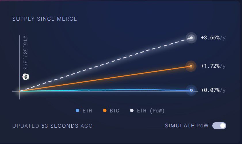 Mô phỏng nguồn cung cấp Ethereum với PoW (Nguồn: Ultrasound.money)