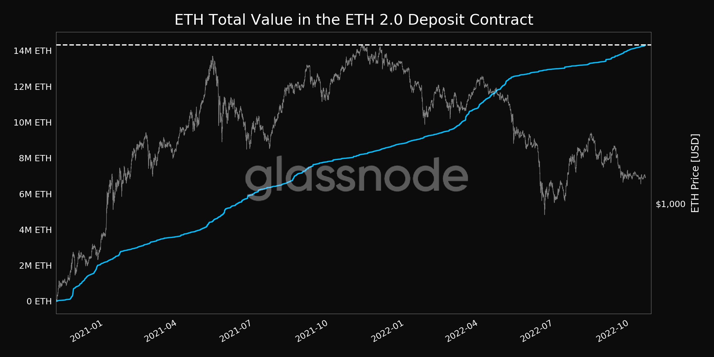 Tổng giá trị ETH được stake vào các hợp đồng ETH 2.0.