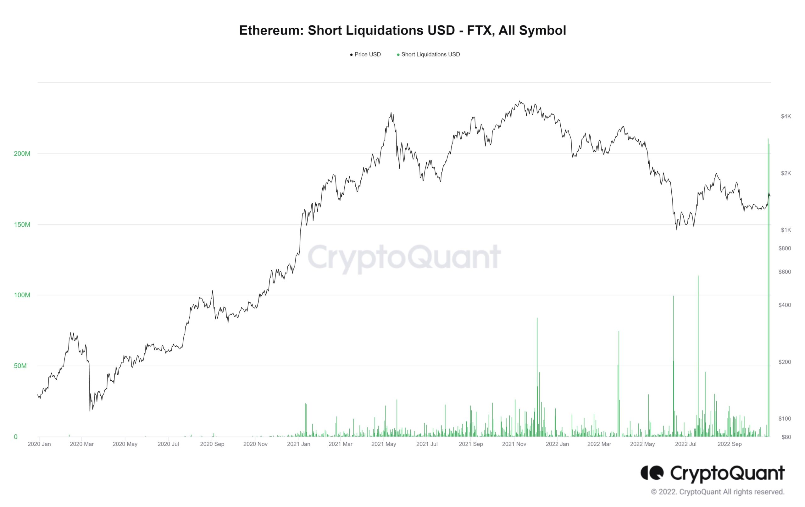 Lượng tiền bị thanh lý vì bán khống ETH. Nguồn: CryptoQuant.