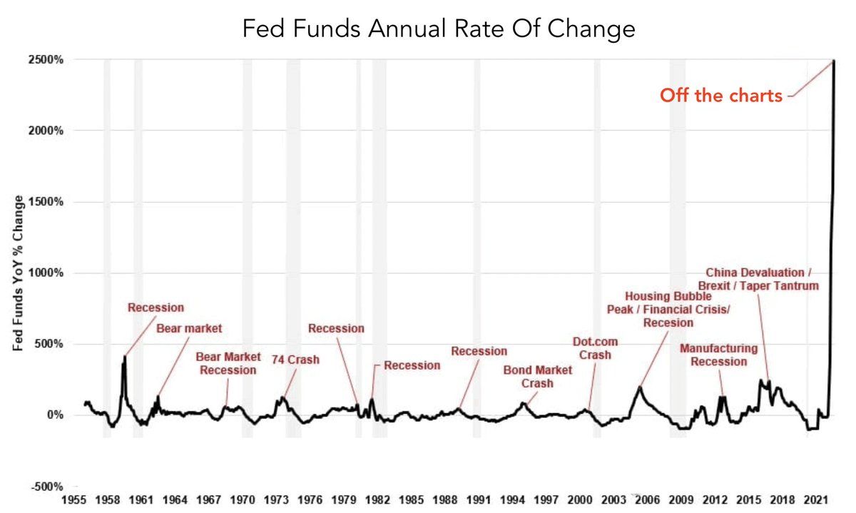 Tỷ lệ thay đổi mức lãi suất hàng năm (FED). Nguồn: RealInvestmentAdvice