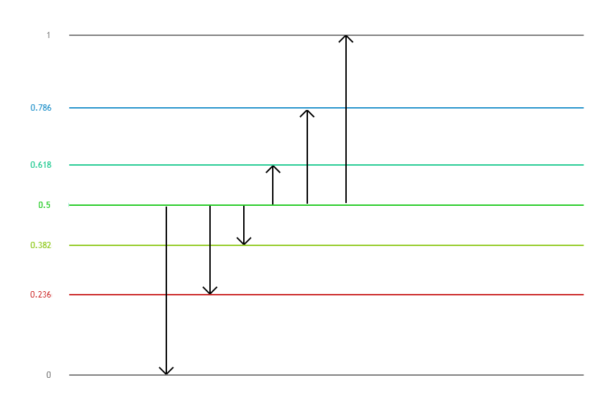 Thước đo giá Fibonacci thường dùng trên TradingView.