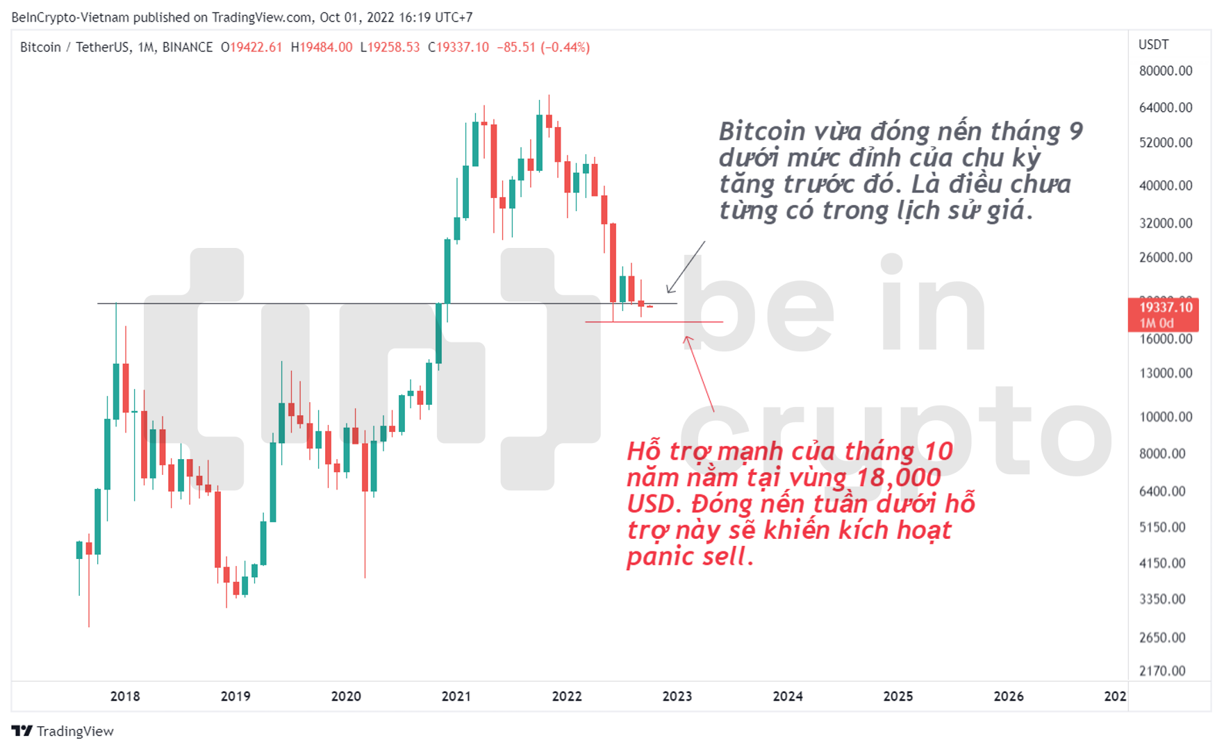 Hỗ trợ quan trọng của Bitcoin trong tháng 10.