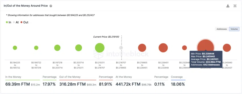 Chỉ báo In and Out of Money của FTM