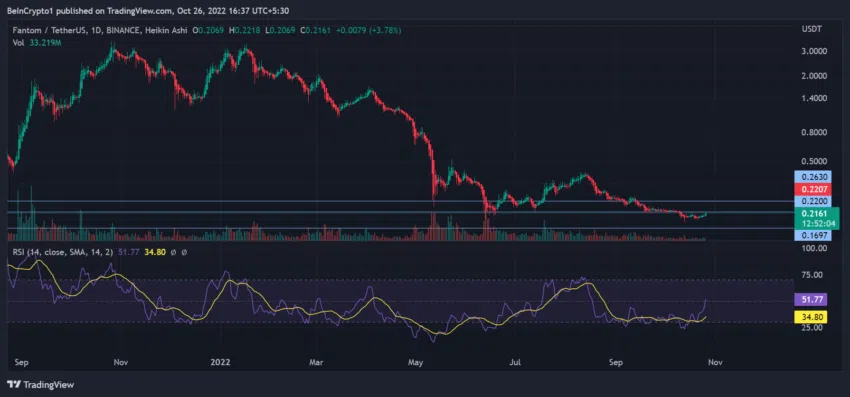 Biểu đồ FTM/USDT khung 1 ngày