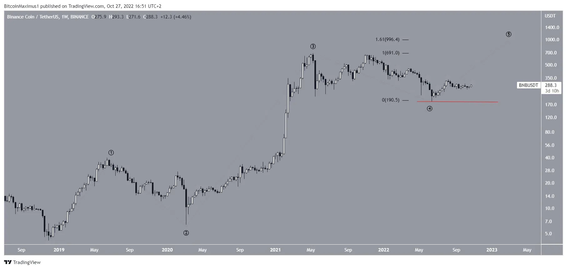 Biểu đồ BNB/USDT theo TradingView