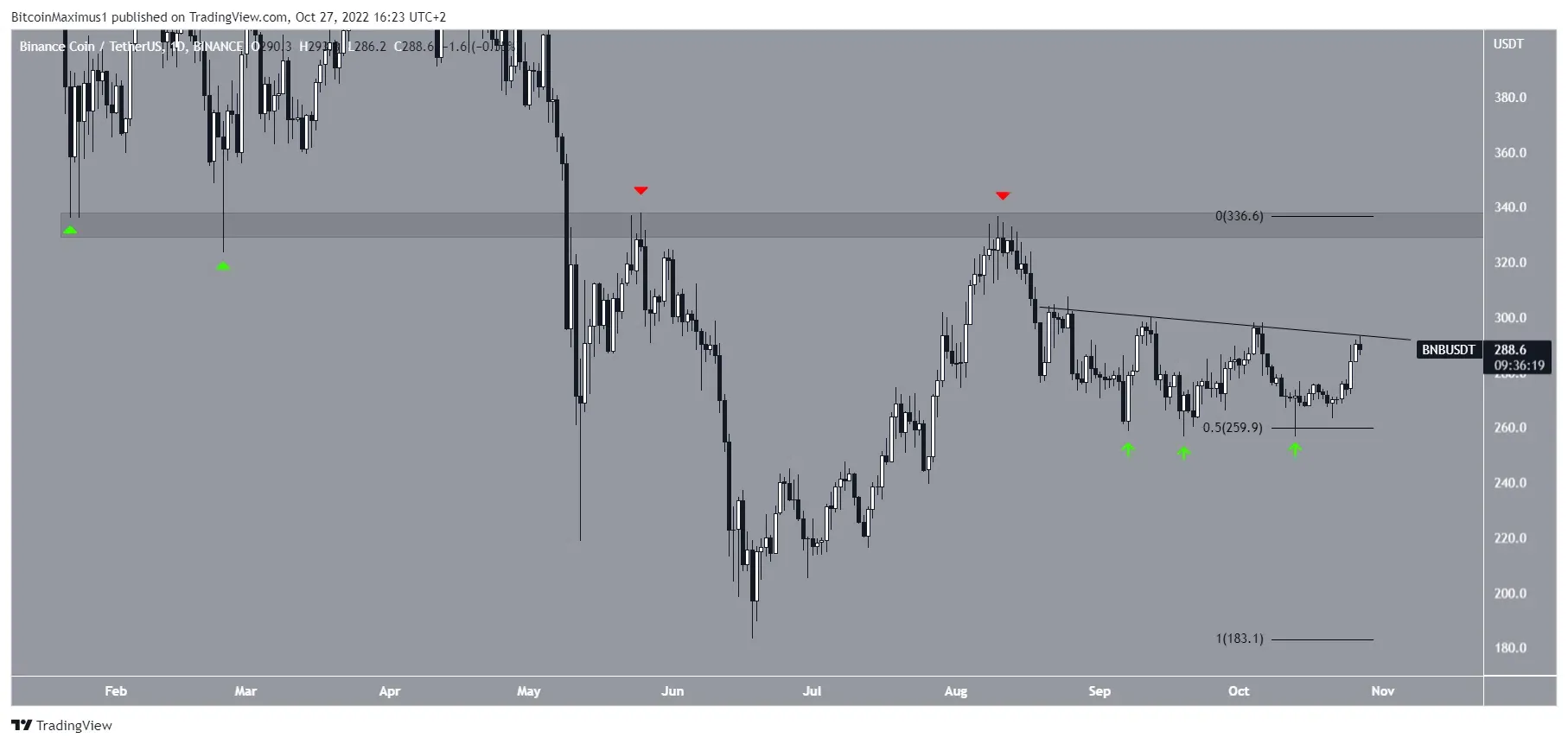 Biểu đồ BNB/USDT theo TradingView