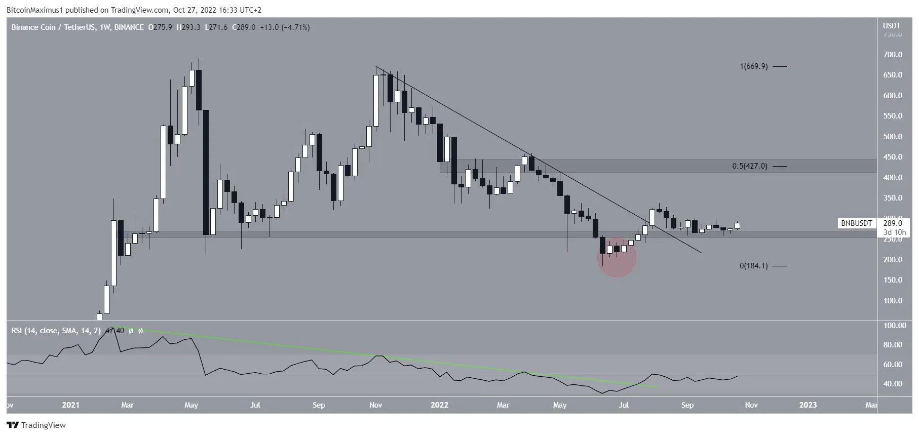 Biểu đồ BNB/USDT theo TradingView