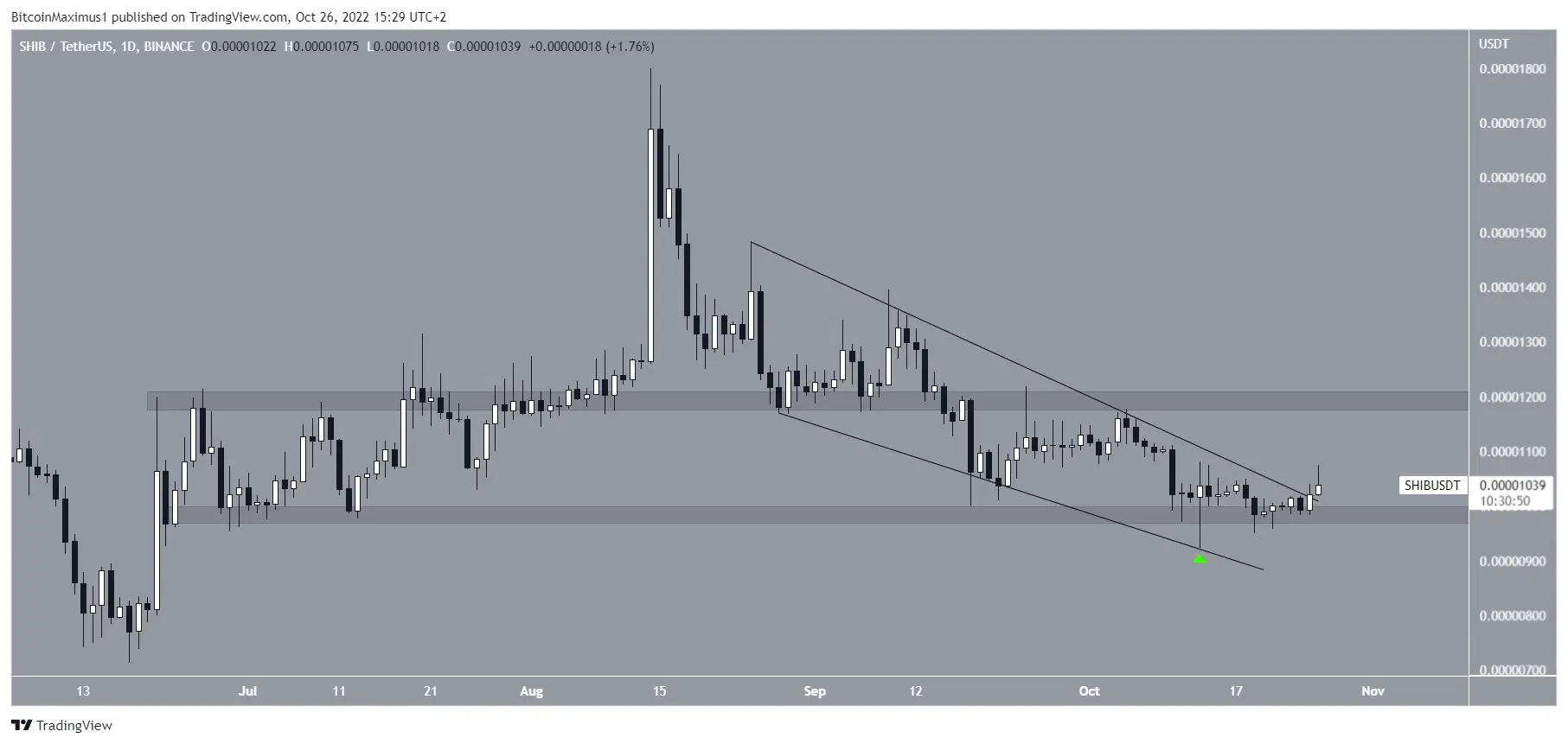 Biểu đồ SHIB/USDT theo TradingView