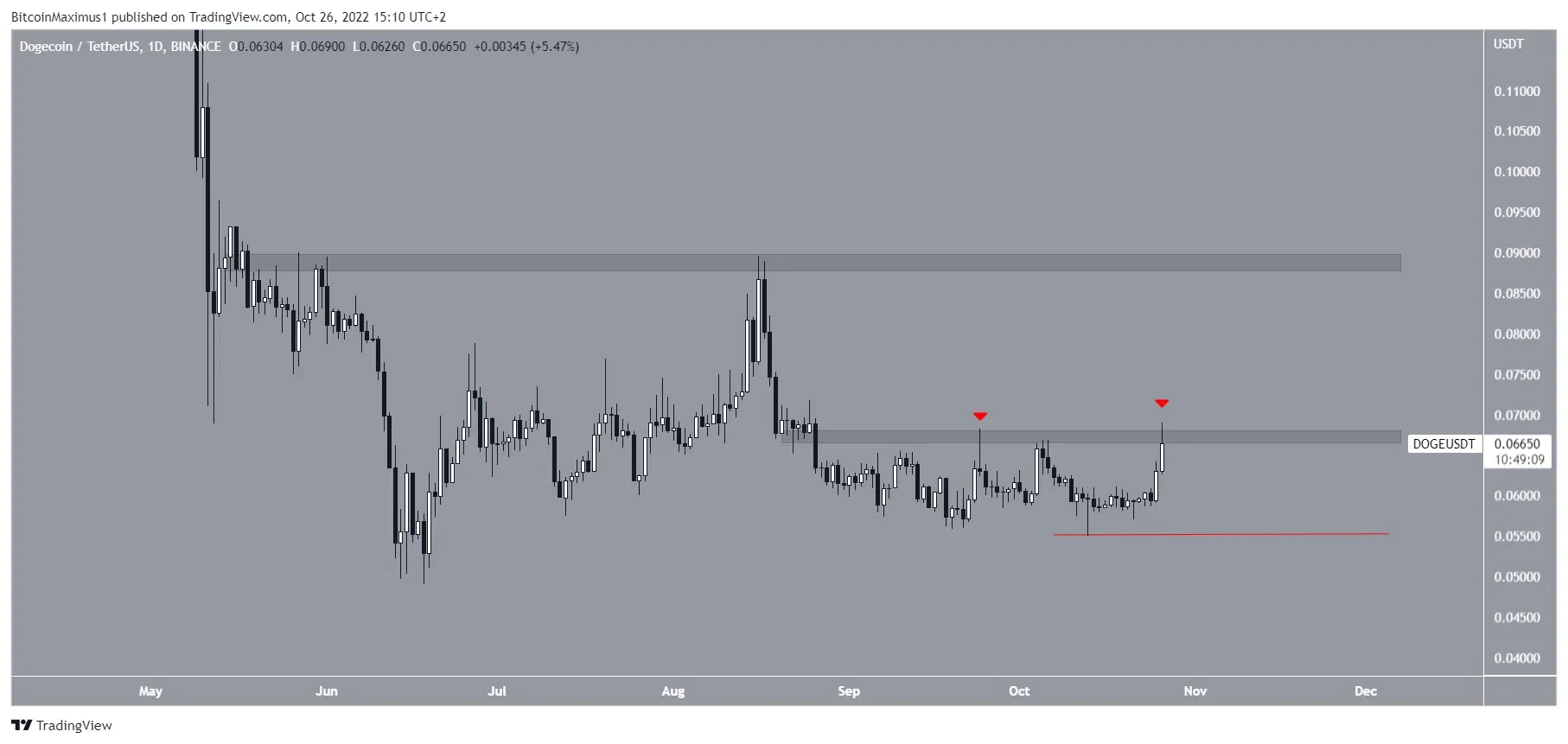 Biểu đồ DOGE/USDT theo TradingView