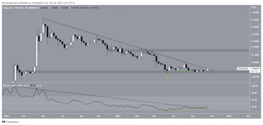 Biểu đồ DOGE/USDT theo TradingView
