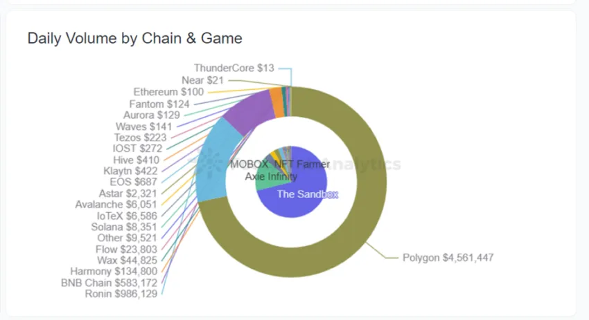 Khối lượng giao dịch hàng ngày giữa các mạng blockchain