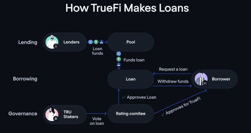 Hoạt động của TrueFi là gì?
