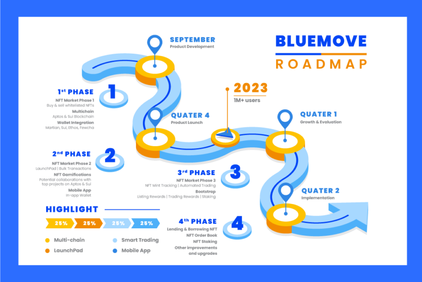 Roadmap Marketplace NFT BlueMove