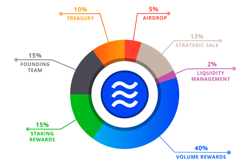 bluemove: MOVE Token Allocation