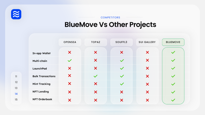 Bảng so sánh tính năng của BlueMove NFT marketplace và các nền tảng khác