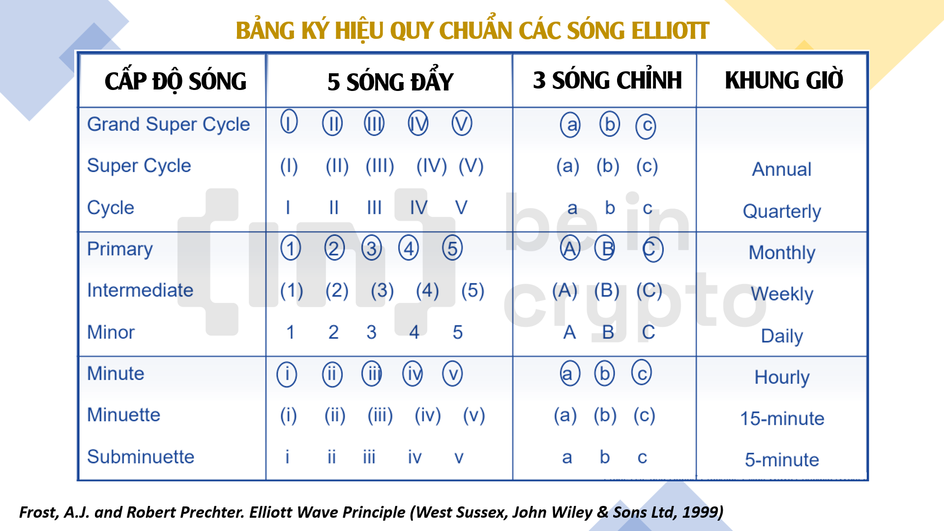 Bảng ký hiệu quy chuẩn để đánh dấu khi quan sát sóng Elliott. Nguồn: trên hình.
