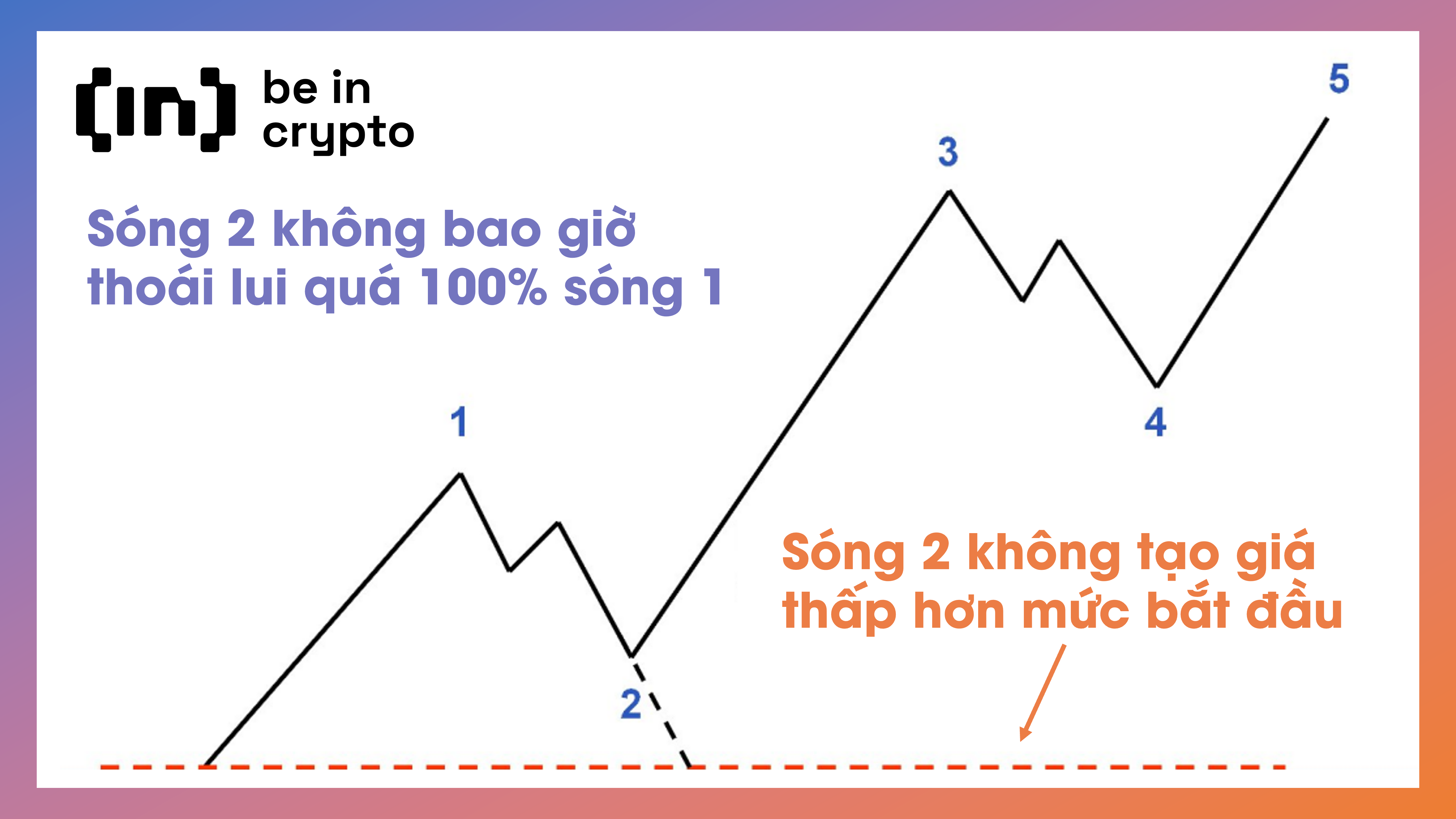 Một trong 3 quy tắc cơ bản của lý thuyết sóng Elliott.