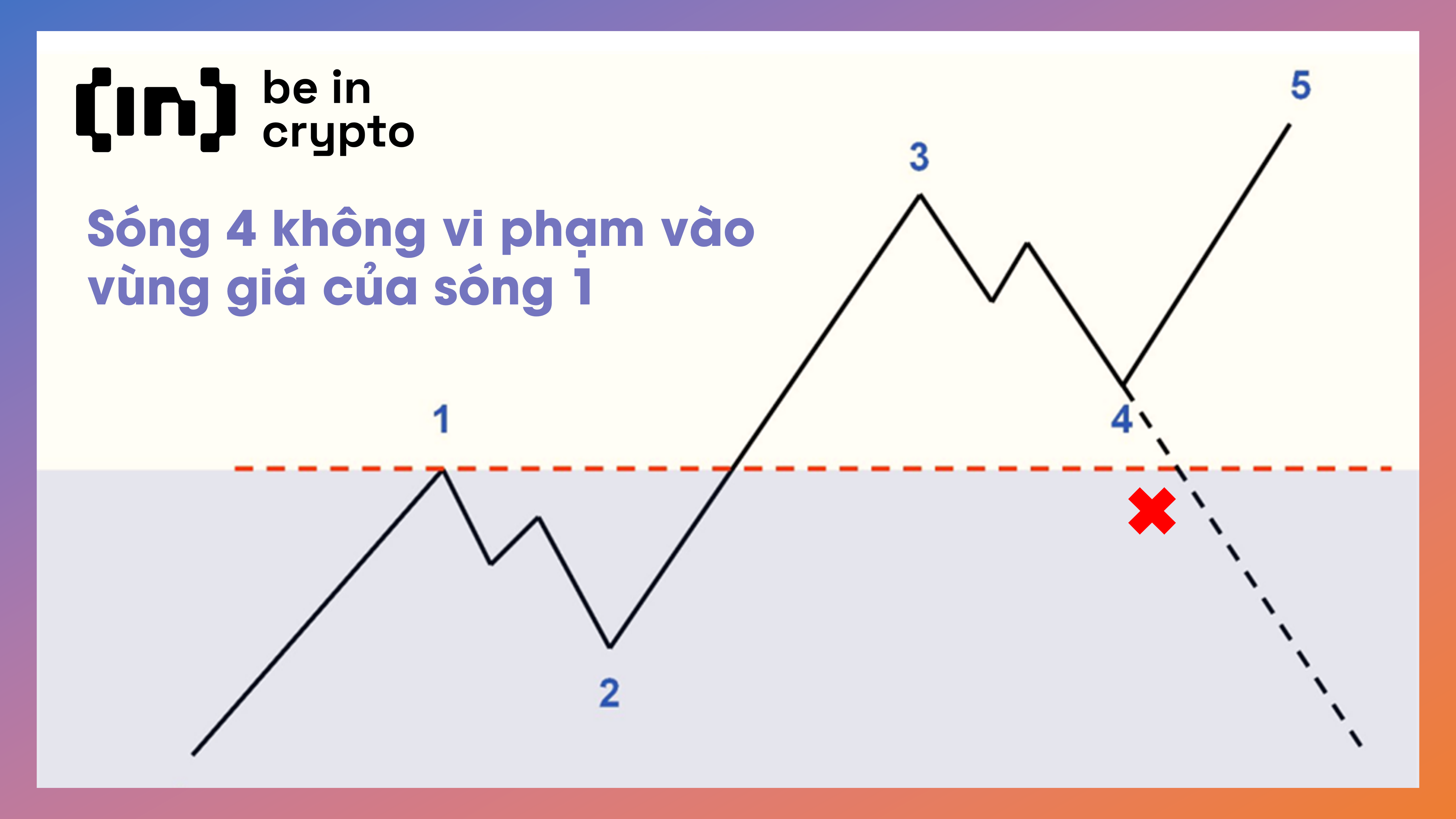 Một trong 3 quy tắc cơ bản của lý thuyết sóng Elliott.
