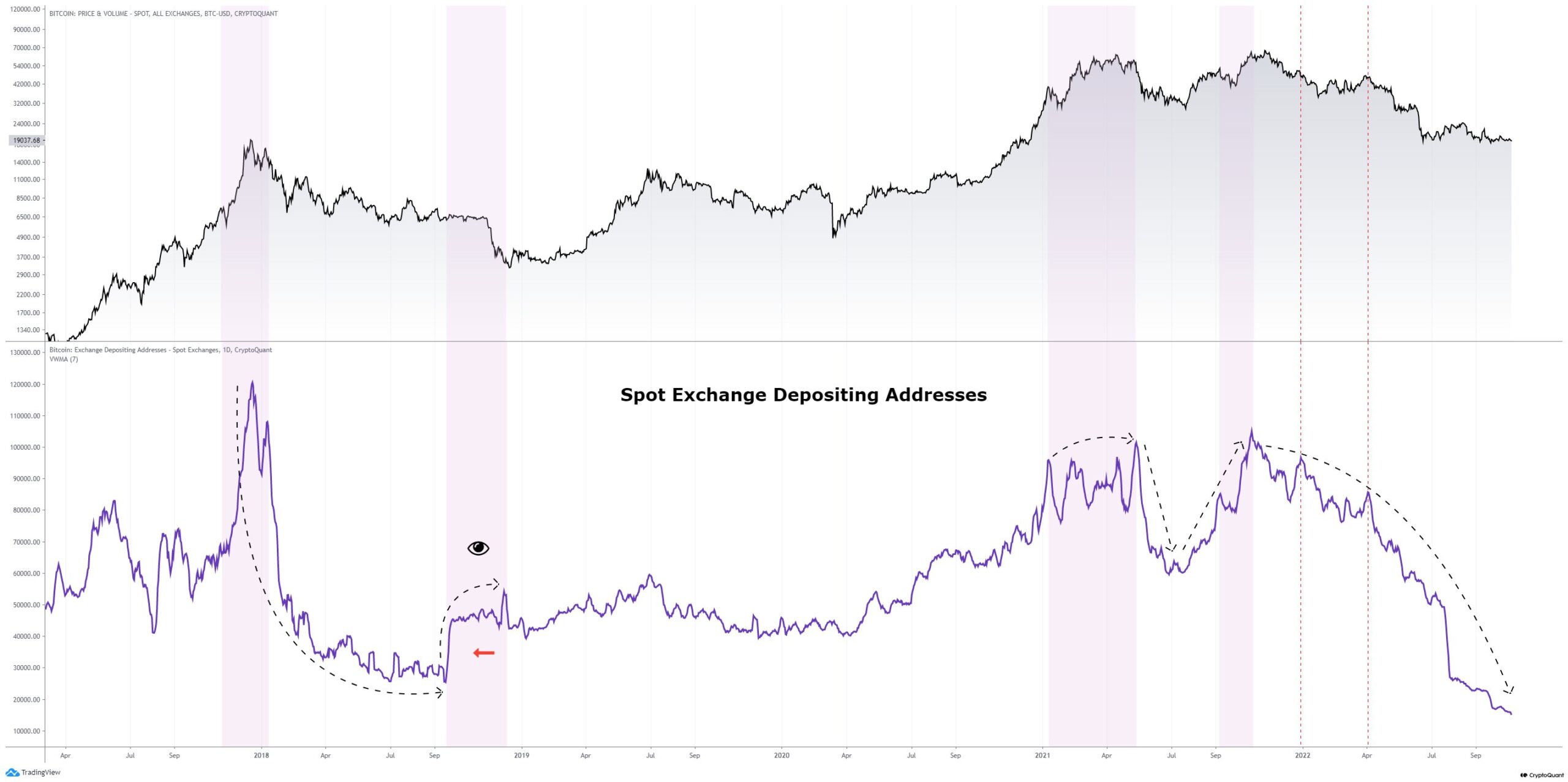 Lượng địa chỉ ví Bitcoin nạp lên các sàn spot. Nguồn: CryptoQuant.