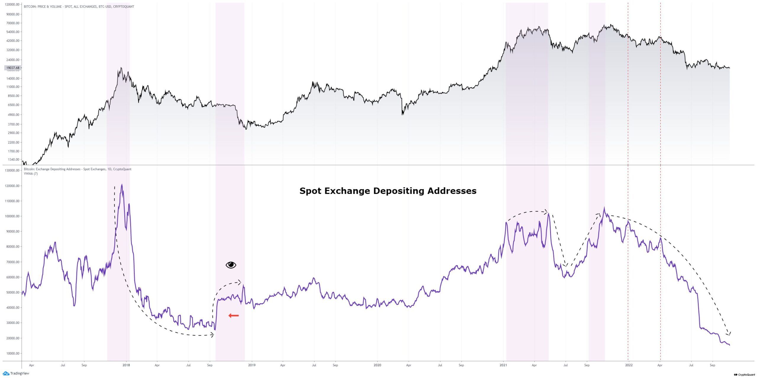 Lượng địa chỉ ví Bitcoin nạp lên các sàn spot. Nguồn: CryptoQuant.