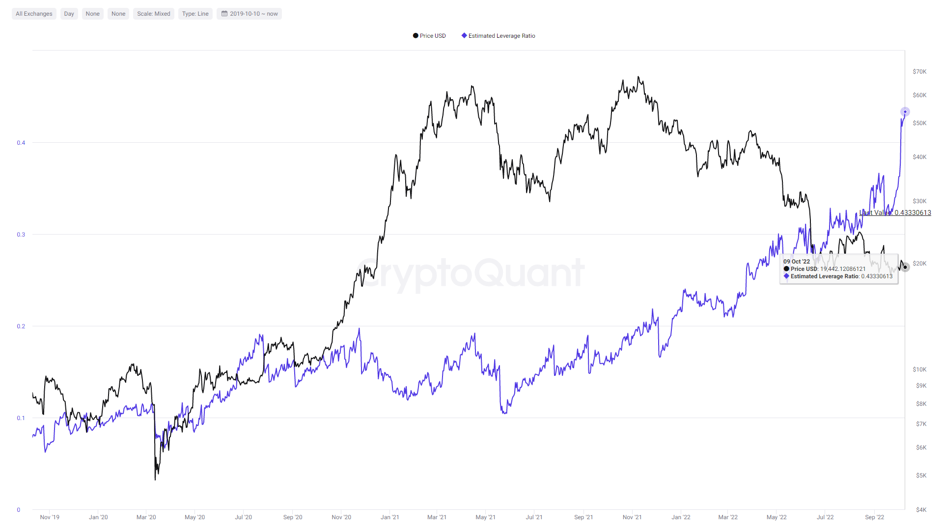 Tỷ lệ đòn bẩy ước tính của Bitcoin tính đến ngày 9/10/2022. Nguồn: CryptoQuant.