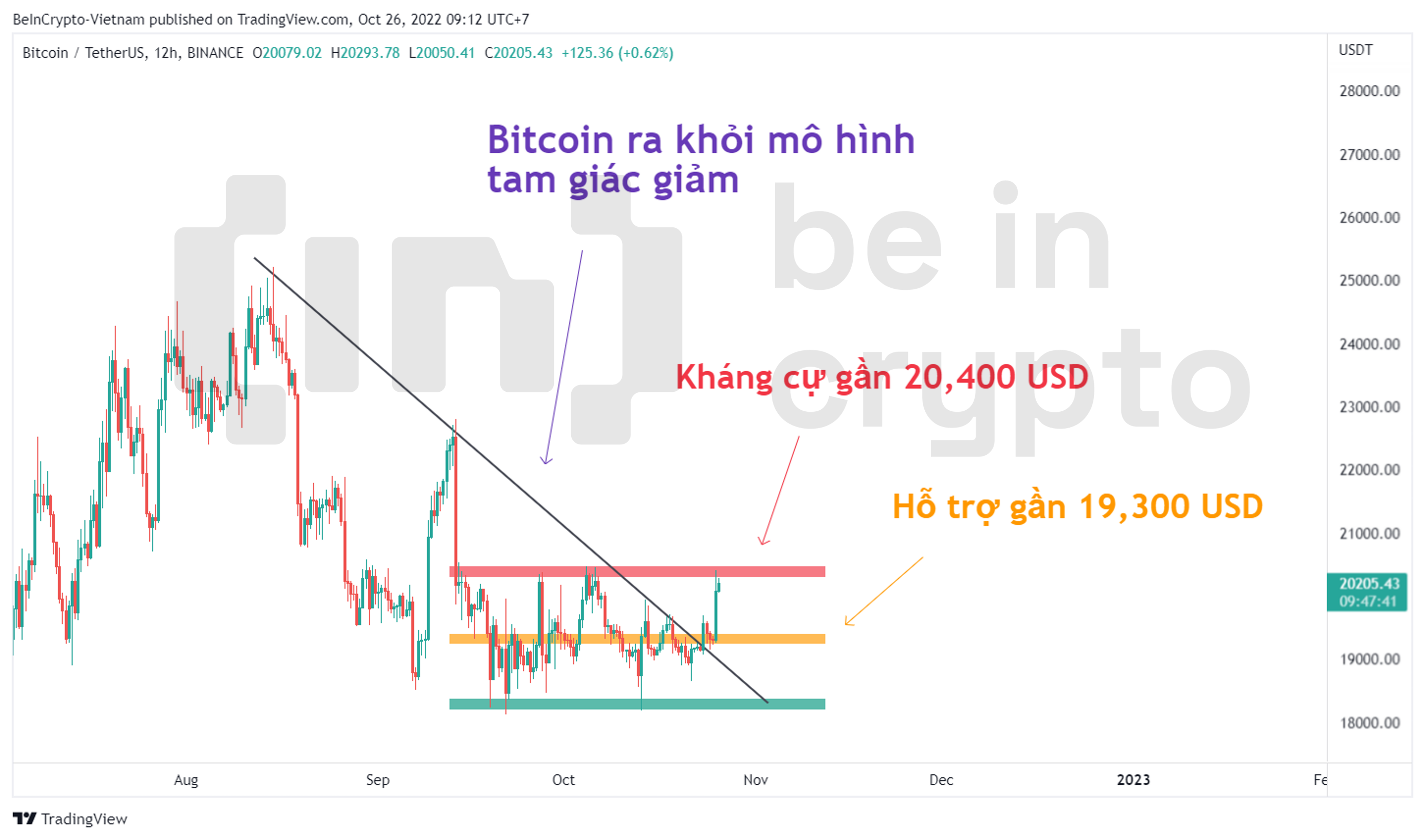 Cập nhật phân tích kỹ thuật Bitcoin tháng 10.
