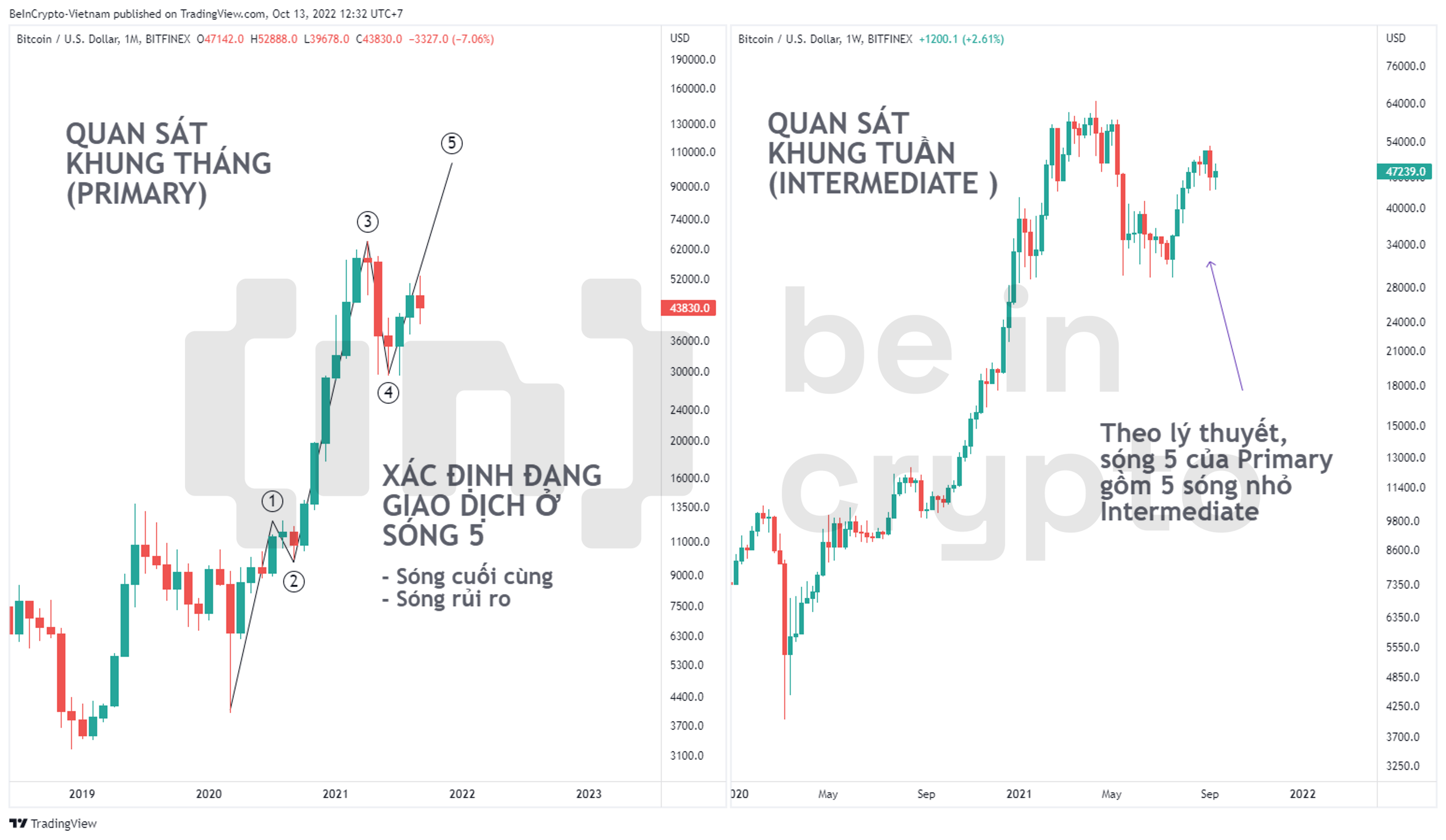 Thực hành quan sát giá Bitcoin từ khung tháng đến tuần.