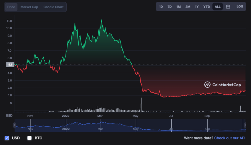 Biến động giá OSMO token
