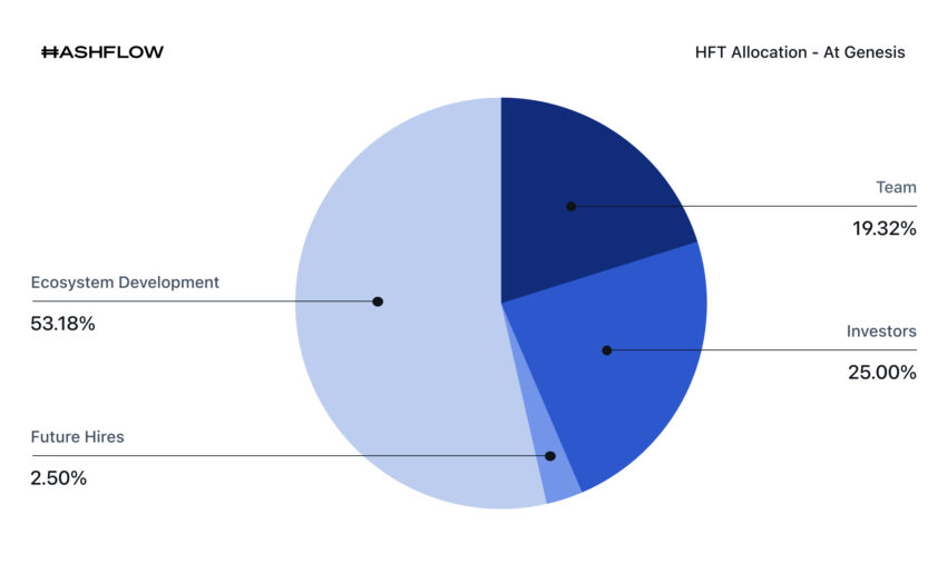 Kế hoạch phân bổ Hashflow HFT token