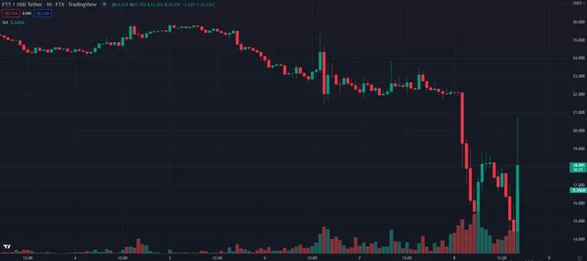 Giá FTT tăng 25.3% trong 1 giờ