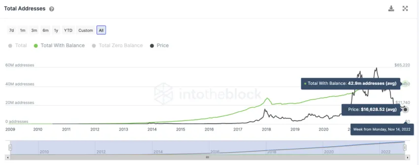Tổng lượng địa chỉ ví Bitcoin có số dư