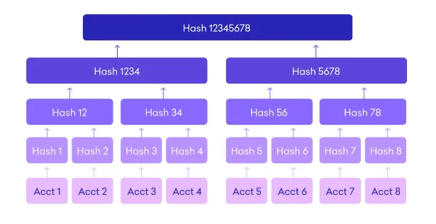 Mô hình Merkle tree