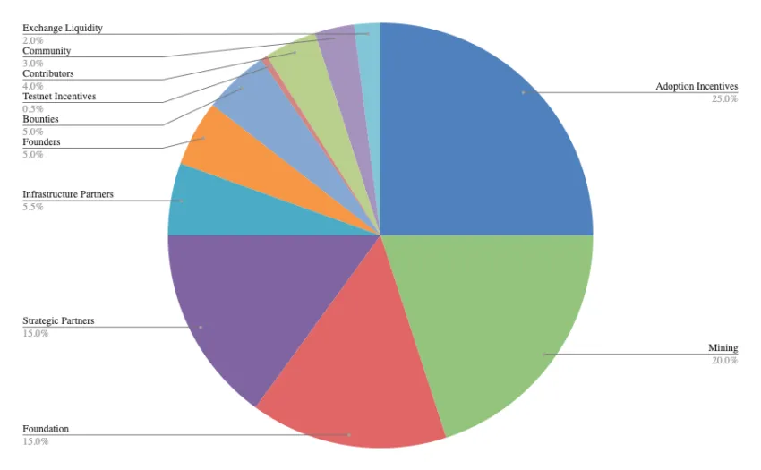 Quai Network tokenomics