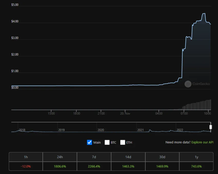 Biến động giá shitcoin SNM